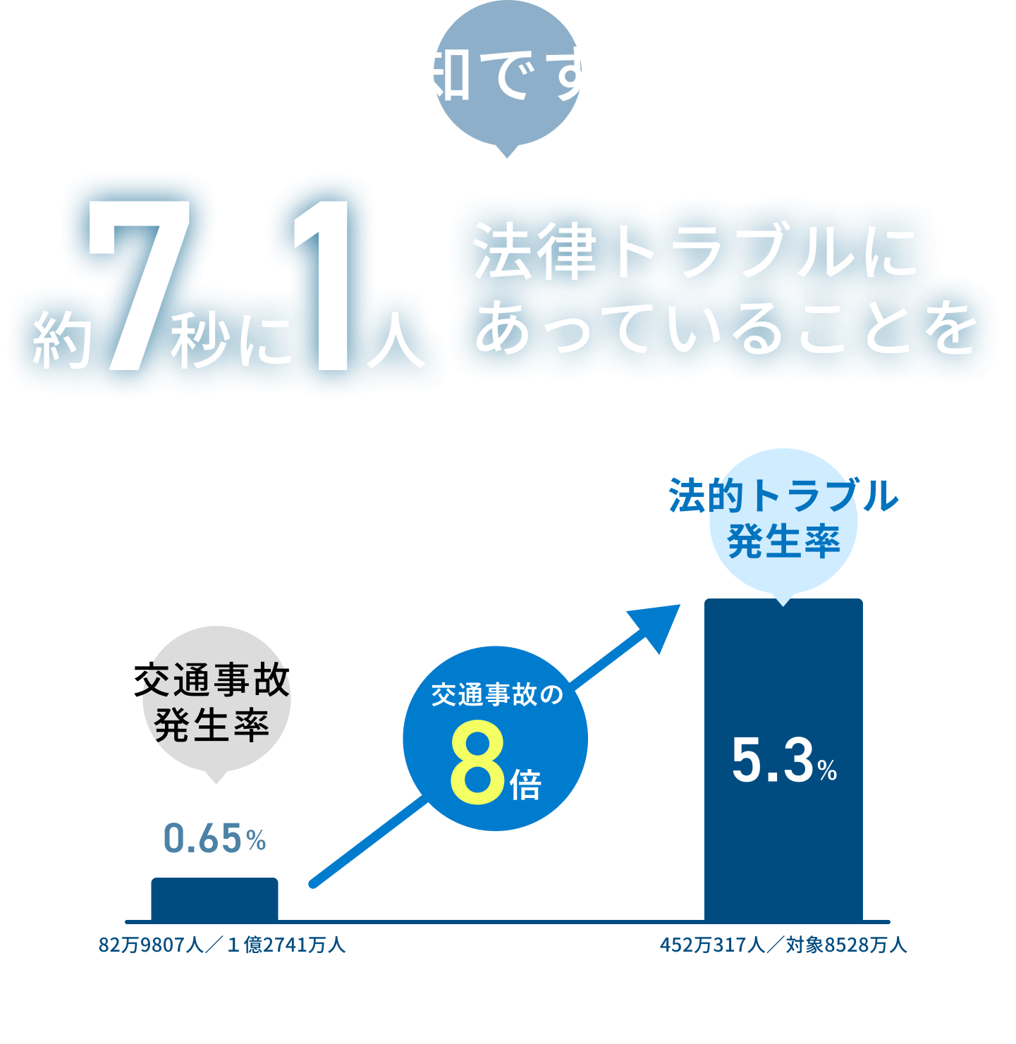 ※交通事故発生率:平成24年交通事故発生状況(警察庁交通局)※法的トラブル発生率:2008年市民の法的ニーズ調査報告書(日本弁護士連合会)